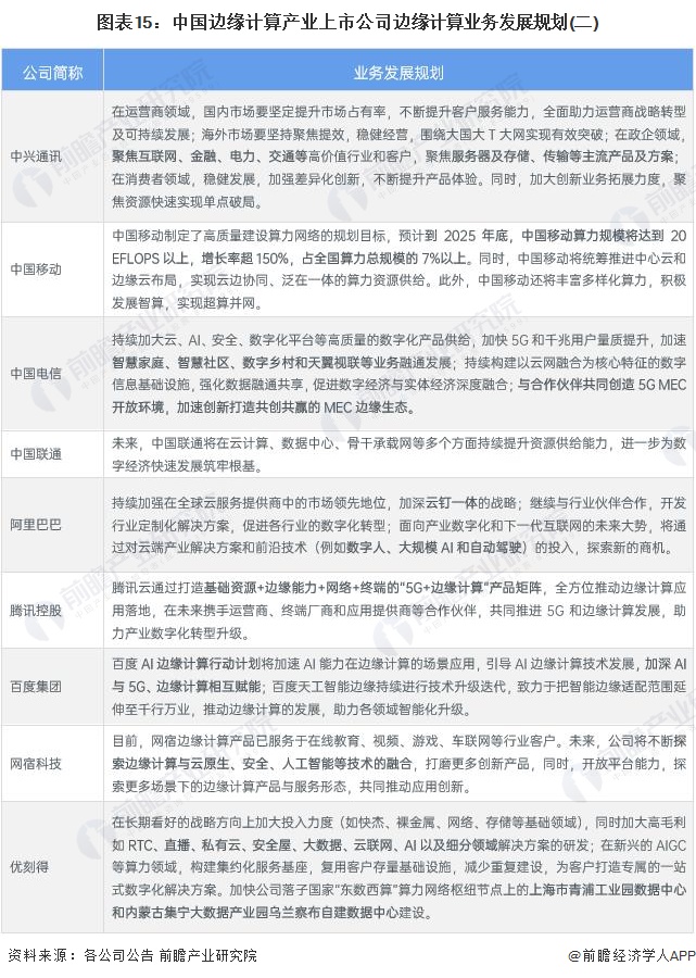 圖表15：中國邊緣計(jì)算產(chǎn)業(yè)上市公司邊緣計(jì)算業(yè)務(wù)發(fā)展規(guī)劃(二)