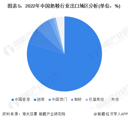 图表5：2022年中国奶粉行业出口地区分析(单位：%)