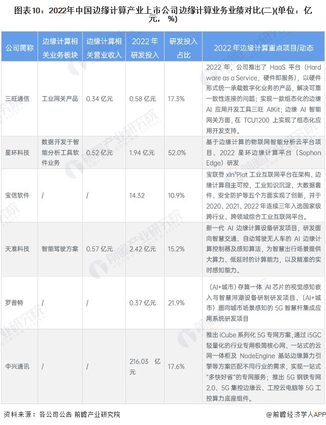 圖表10：2022年中國邊緣計(jì)算產(chǎn)業(yè)上市公司邊緣計(jì)算業(yè)務(wù)業(yè)績對比(二)(單位：億元， %)
