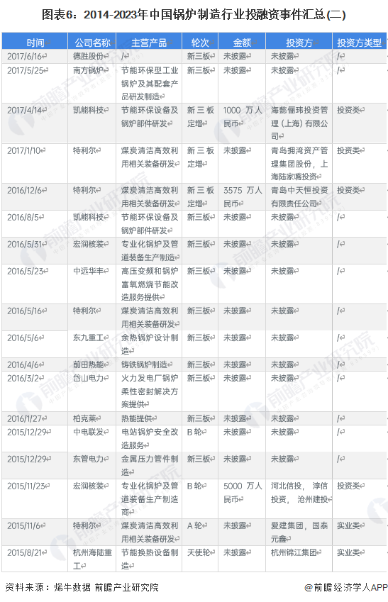 图表6：2014-2023年中国锅炉制造行业投融资事件汇总(二)