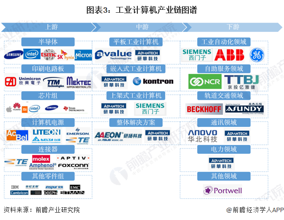 图表3：工业计算机产业链图谱