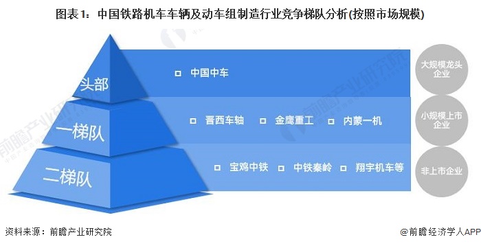 图表1：中国铁路机车车辆及动车组制造行业竞争梯队分析(按照市场规模)