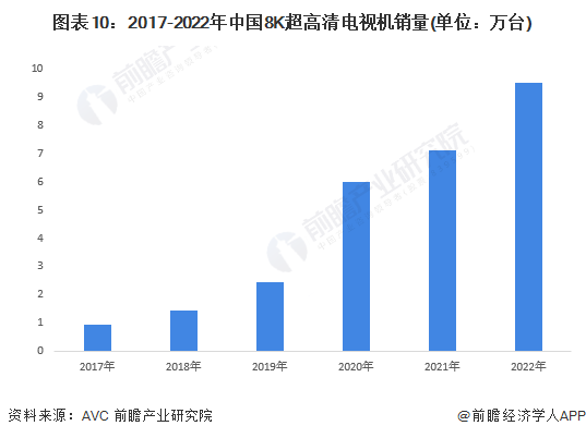 图表10：2017-2022年中国8K超高清电视机销量(单位：万台)