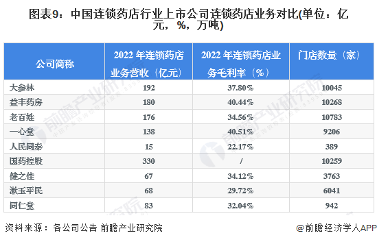 图表9：中国连锁药店行业上市公司连锁药店业务对比(单位：亿元，%，万吨)