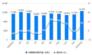 2023年1-3月中国钢材行业产量规模及进出口规模统计分析 一季度中国钢材产量超3.3亿吨