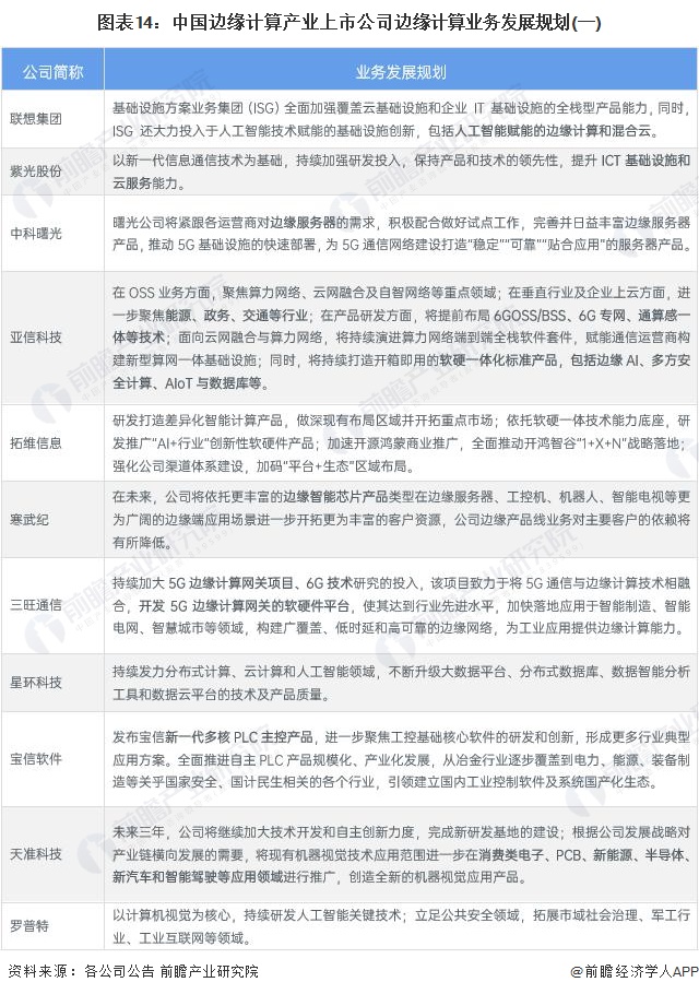 圖表14：中國邊緣計(jì)算產(chǎn)業(yè)上市公司邊緣計(jì)算業(yè)務(wù)發(fā)展規(guī)劃(一)