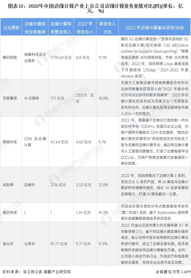 圖表12：2022年中國邊緣計(jì)算產(chǎn)業(yè)上市公司邊緣計(jì)算業(yè)務(wù)業(yè)績對比(四)(單位：億元， %)