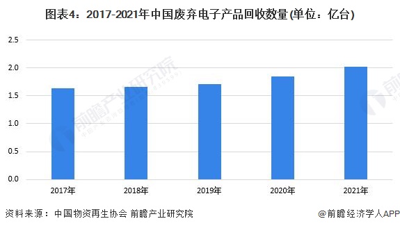图表4：2017-2021年中国废弃电子产品回收数量(单位：亿台)