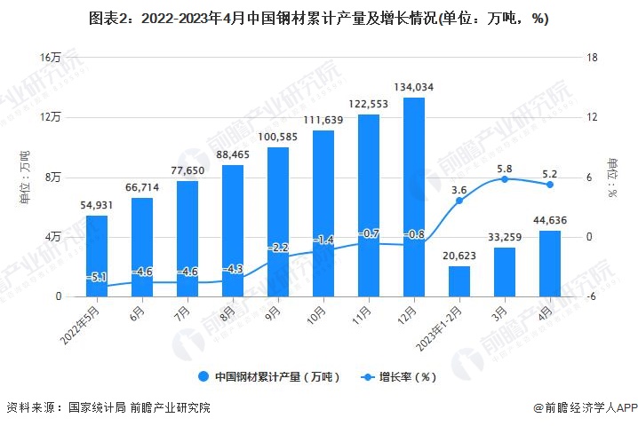 图表2：2022-2023年4月中国钢材累计产量及增长情况(单位：万吨，%)