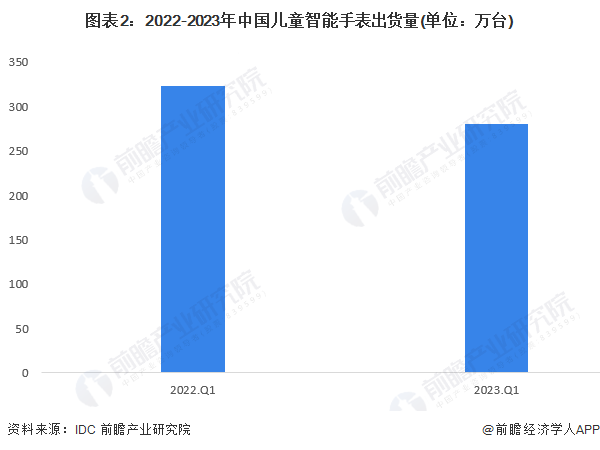 图表2：2022-2023年中国儿童智能手表出货量(单位：万台)
