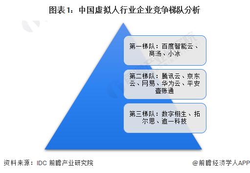 图表1：中国虚拟人行业企业竞争梯队分析