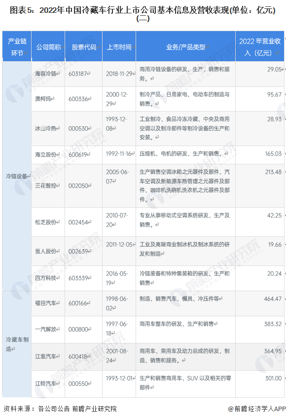 图表5：2022年中国冷藏车行业上市公司基本信息及营收表现(单位：亿元)(二)