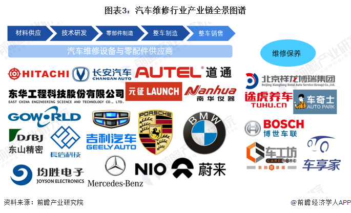 图表3：汽车维修行业产业链全景图谱
