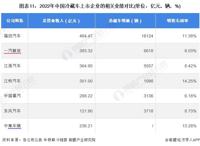 图表11：2022年中国冷藏车上市企业的相关业绩对比(单位：亿元，辆，%)