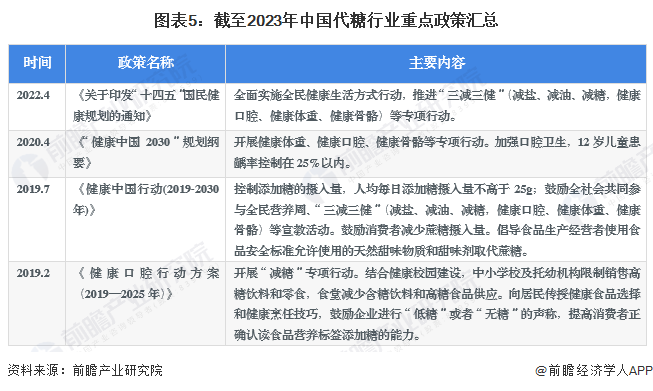 图表5：截至2023年中国代糖行业重点政策汇总