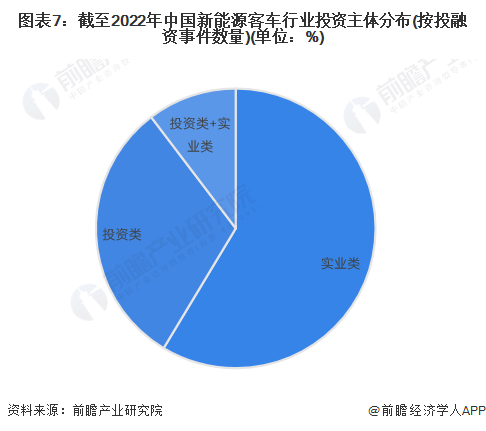 图表7：截至2022年中国新能源客车行业投资主体分布(按投融资事件数量)(单位：%)