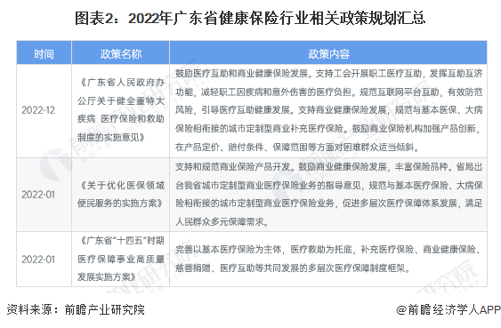 图表2：2022年广东省健康保险行业相关政策规划汇总