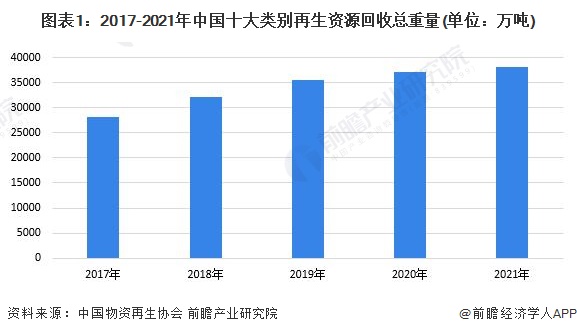 图表1：2017-2021年中国十大类别再生资源回收总重量(单位：万吨)