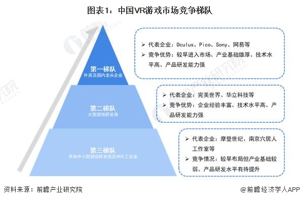 图表1：中国VR游戏市场竞争梯队