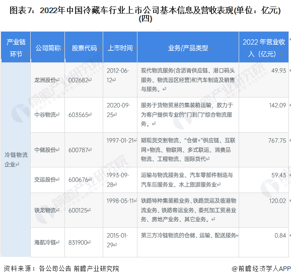 图表7：2022年中国冷藏车行业上市公司基本信息及营收表现(单位：亿元)(四)