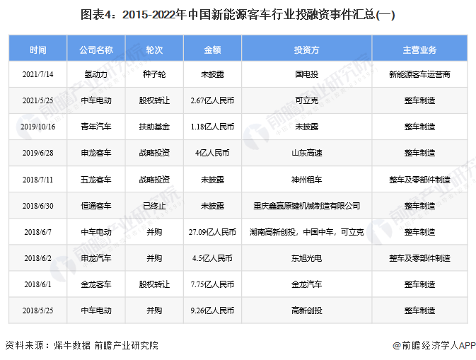 图表4：2015-2022年中国新能源客车行业投融资事件汇总(一)