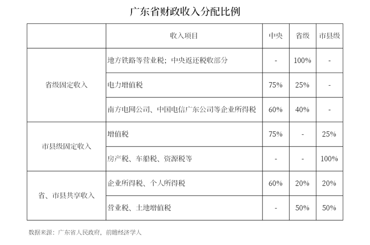 广东省财政收入分配比例