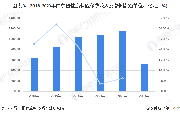 图表3：2018-2023年广东省健康保险保费收入及增长情况(单位：亿元，%)