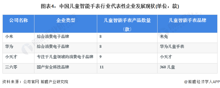 图表4：中国儿童智能手表行业代表性企业发展现状(单位：款)