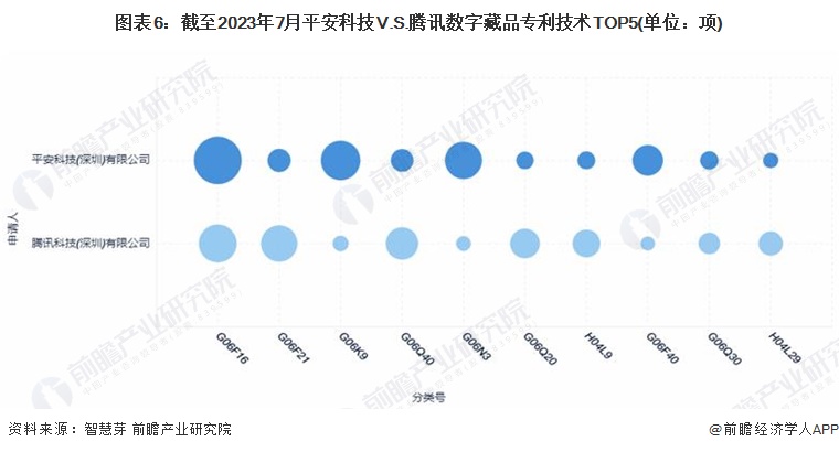 图表6：截至2023年7月平安科技V.S.腾讯数字藏品专利技术TOP5(单位：项)