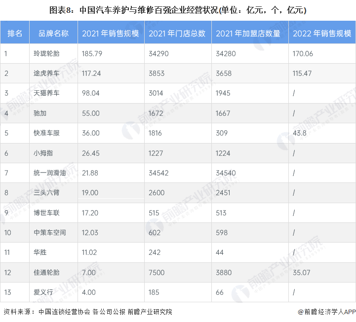 图表8：中国汽车养护与维修百强企业经营状况(单位：亿元，个，亿元)