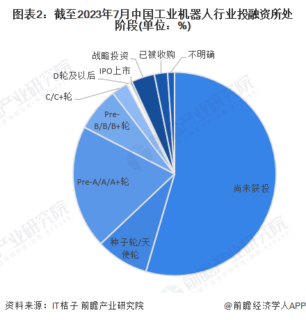 图表2：截至2023年7月中国工业机器人行业投融资所处阶段(单位：%)