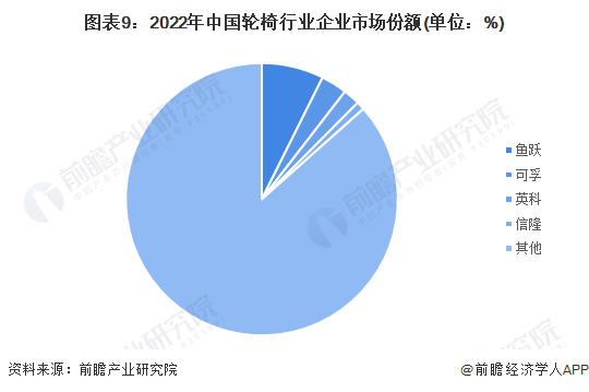 圖表9：2022年中國(guó)輪椅行業(yè)企業(yè)市場(chǎng)份額(單位：%)