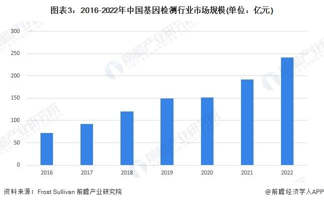 图表3：2016-2022年中国基因检测行业市场规模(单位：亿元)