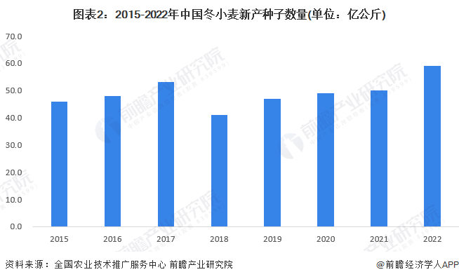 图表2：2015-2022年中国冬小麦新产种子数量(单位：亿公斤)