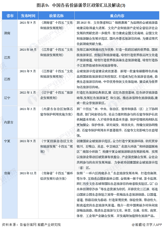 图表9：中国各省份旅游景区政策汇总及解读(3)
