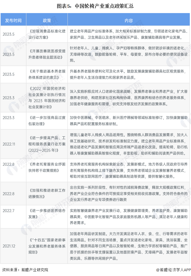 圖表5：中國(guó)輪椅產(chǎn)業(yè)重點(diǎn)政策匯總