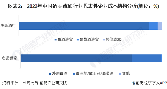 图表2： 2022年中国酒类流通行业代表性企业成本结构分析(单位：%)