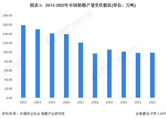 图表1：2013-2022年中国奶粉产量变化情况(单位：万吨)