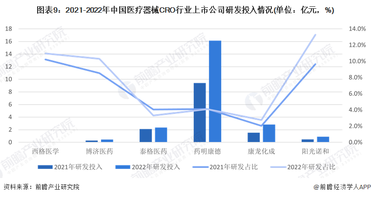 图表9：2021-2022年中国医疗器械CRO行业上市公司研发投入情况(单位：亿元，%)