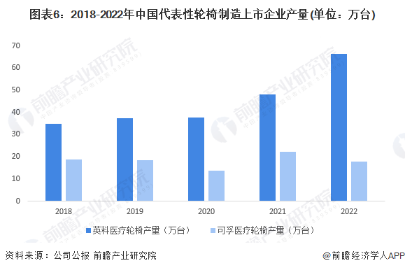 圖表6：2018-2022年中國(guó)代表性輪椅制造上市企業(yè)產(chǎn)量(單位：萬(wàn)臺(tái))