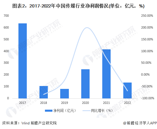 图表2：2017-2022年中国传媒行业净利润情况(单位：亿元，%)