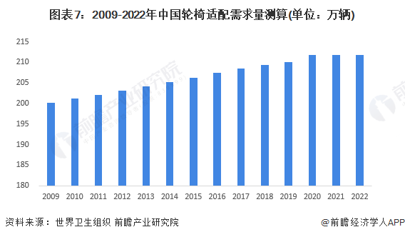 圖表7：2009-2022年中國(guó)輪椅適配需求量測(cè)算(單位：萬(wàn)輛)