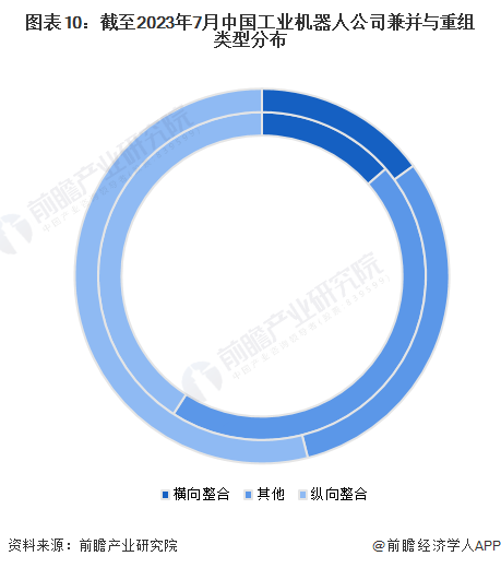 图表10：截至2023年7月中国工业机器人公司兼并与重组类型分布