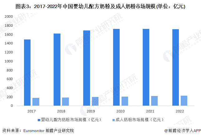 图表3：2017-2022年中国婴幼儿配方奶粉及成人奶粉市场规模(单位：亿元)