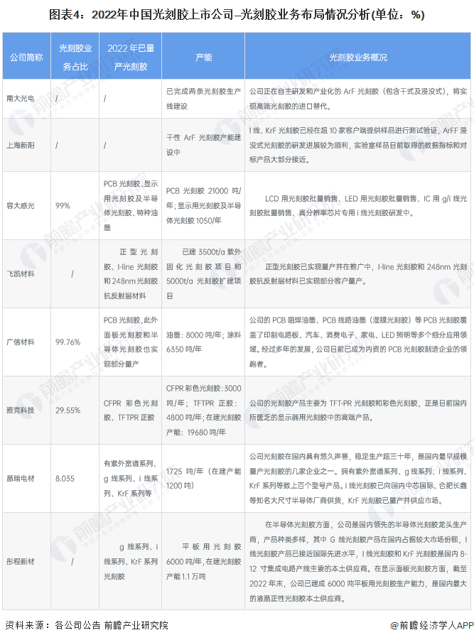 图表4：2022年中国光刻胶上市公司—光刻胶业务布局情况分析(单位：%)