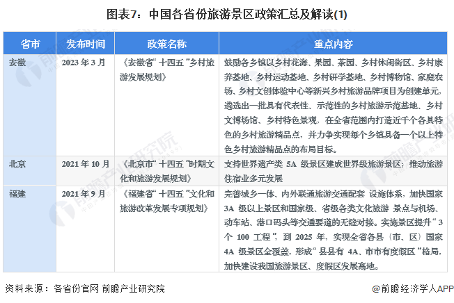 图表7：中国各省份旅游景区政策汇总及解读(1)