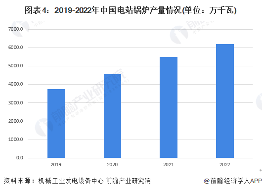 图表4：2019-2022年中国电站锅炉产量情况(单位：万千瓦)