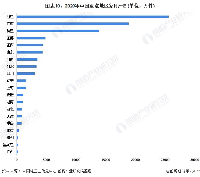 2020年中国重点地区家具产量（单位：万件）