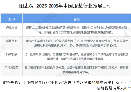 图表8：2025-2035年中国服装行业发展目标