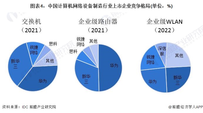 图表4：中国计算机网络设备制造行业上市企业竞争格局(单位：%)